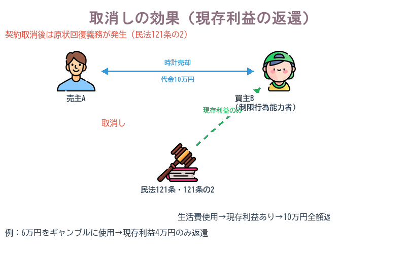 取消しの効果(現存利益の返還)
