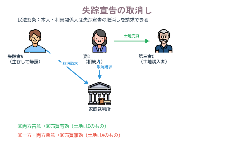 失踪宣告の取消し