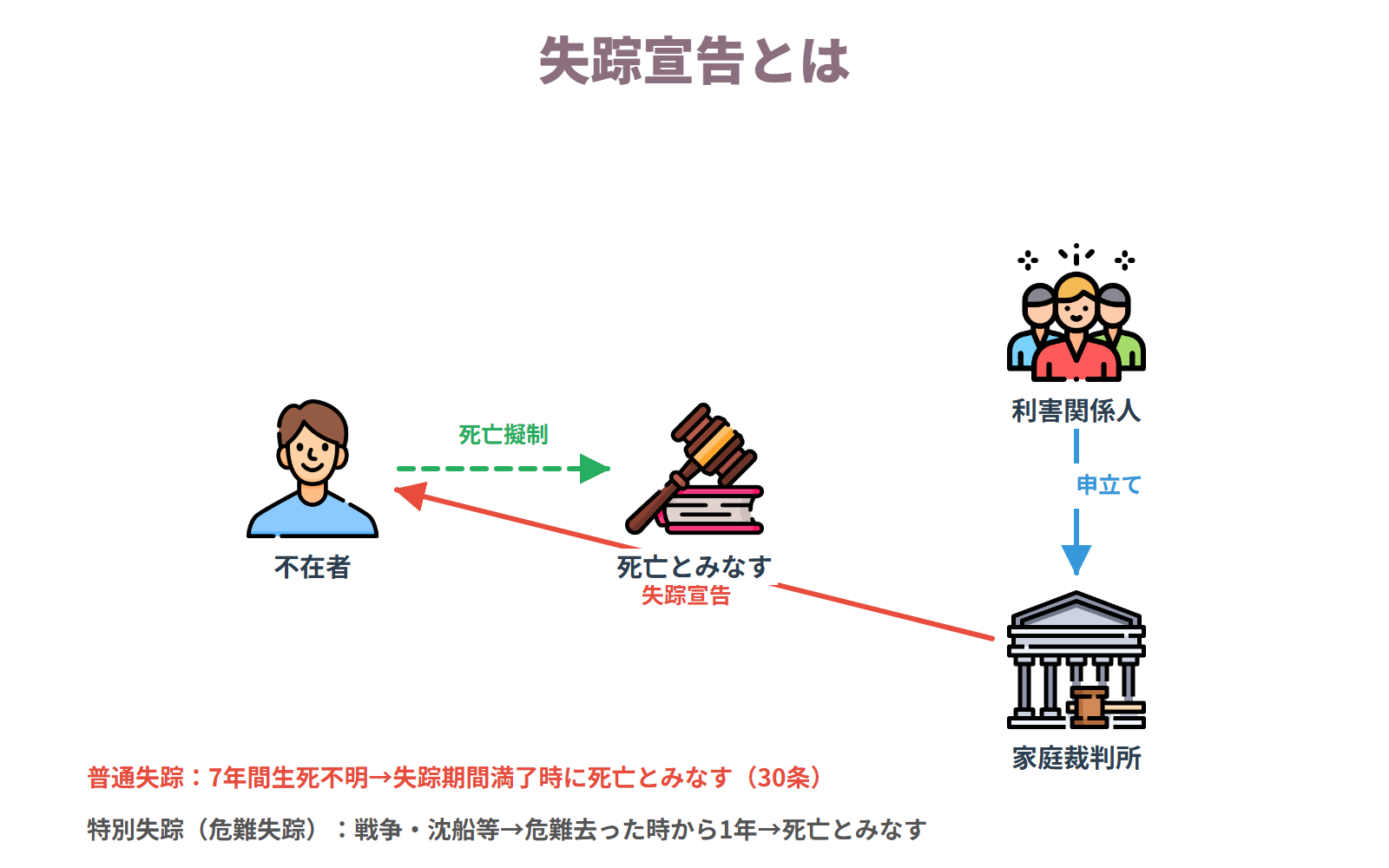 失踪宣告とは