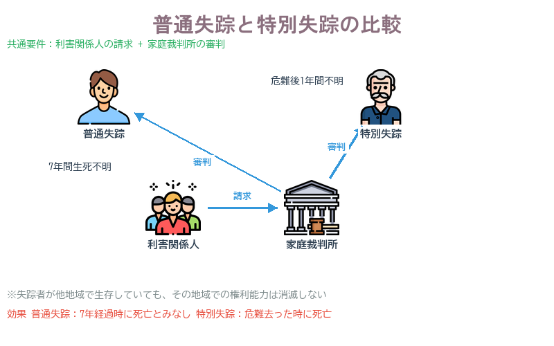 普通失踪と特別失踪
