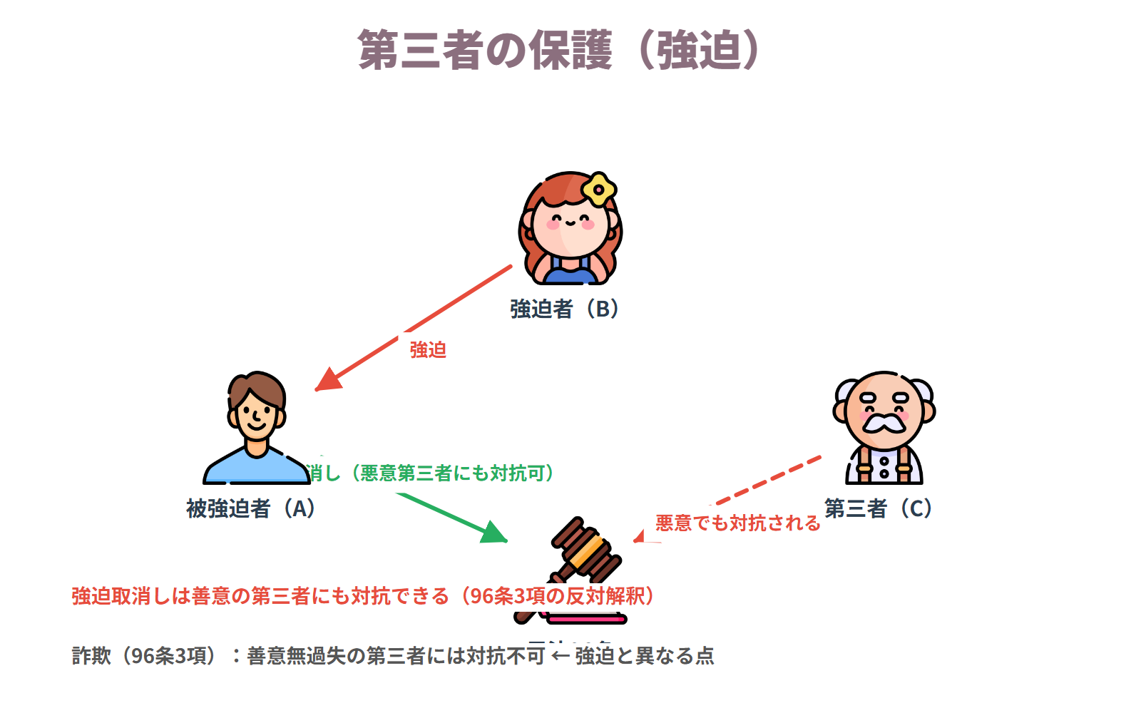 第三者の保護(強迫)