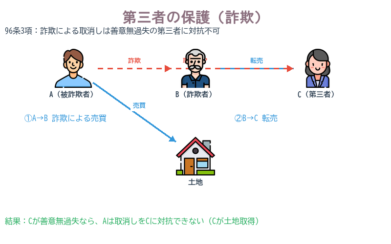 第三者の保護(詐欺)
