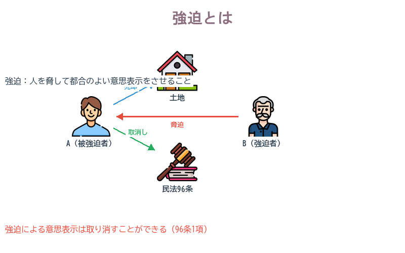強迫とは