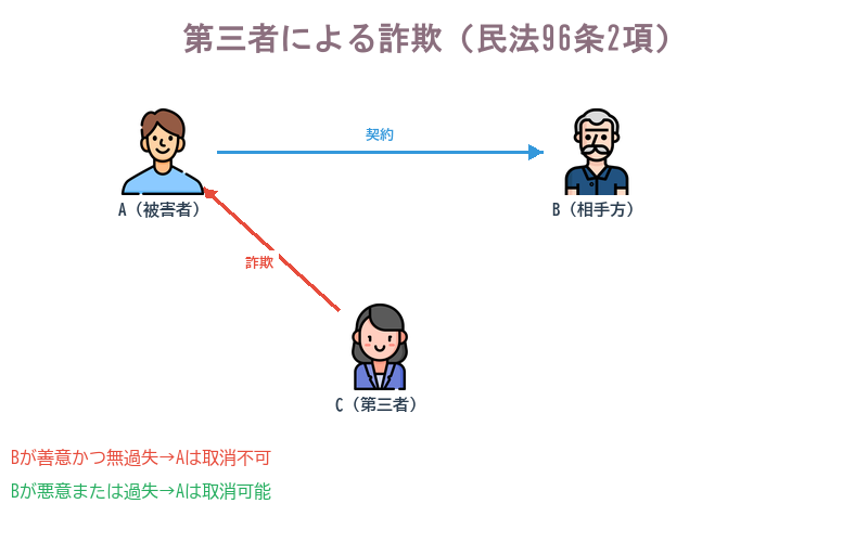 第三者による詐欺