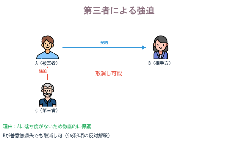 第三者による強迫