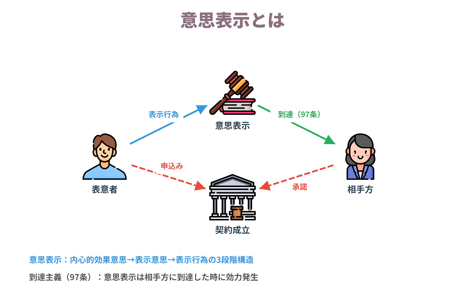 意思表示とは