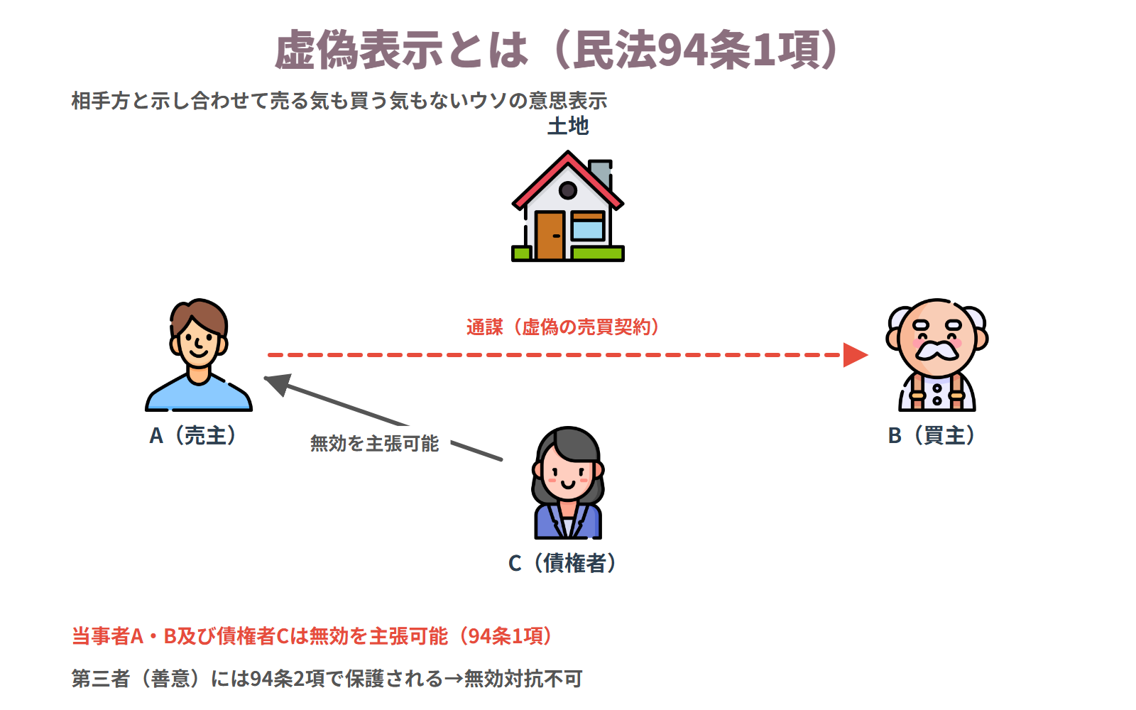 虚偽表示とは