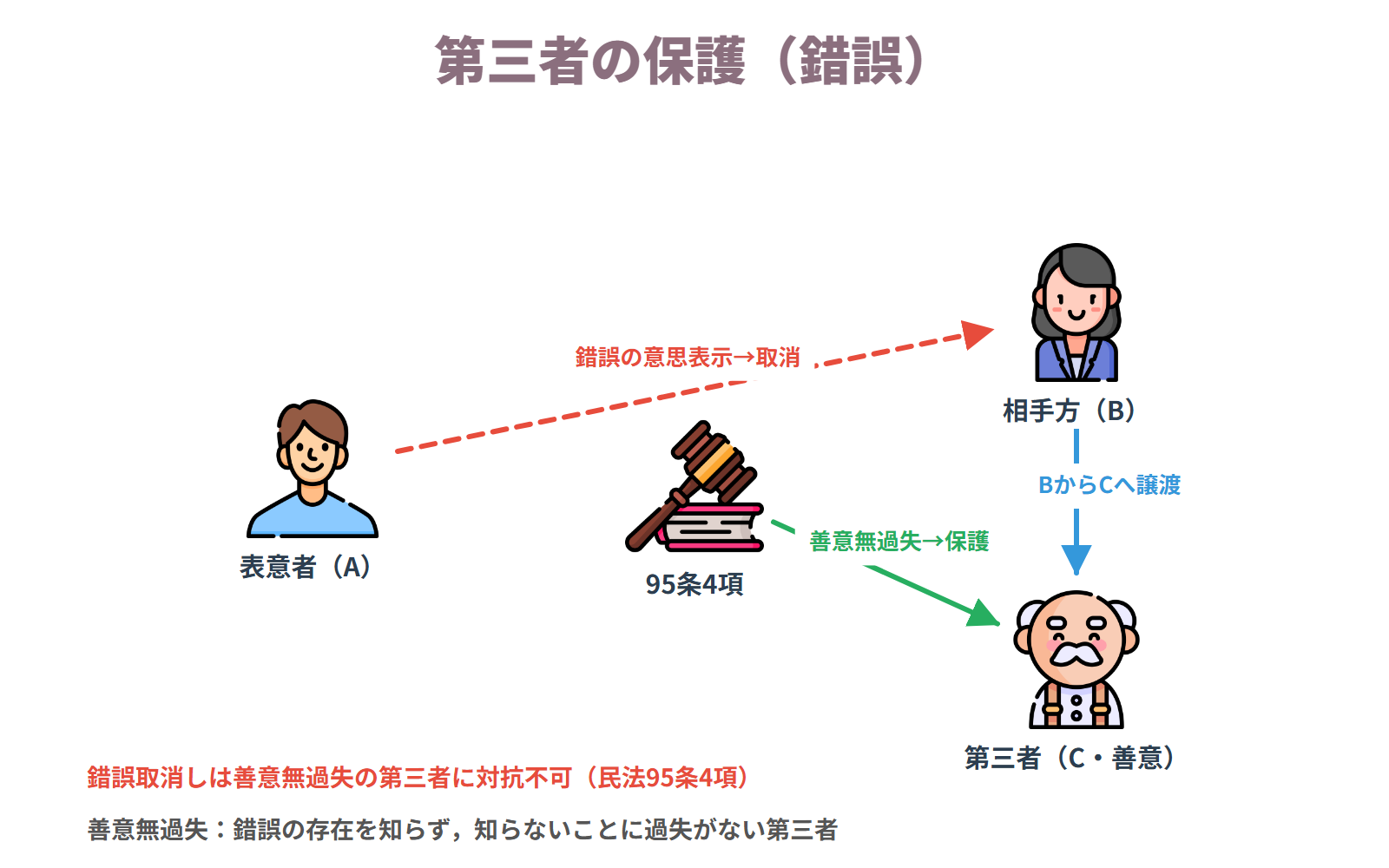 第三者の保護(錯誤)