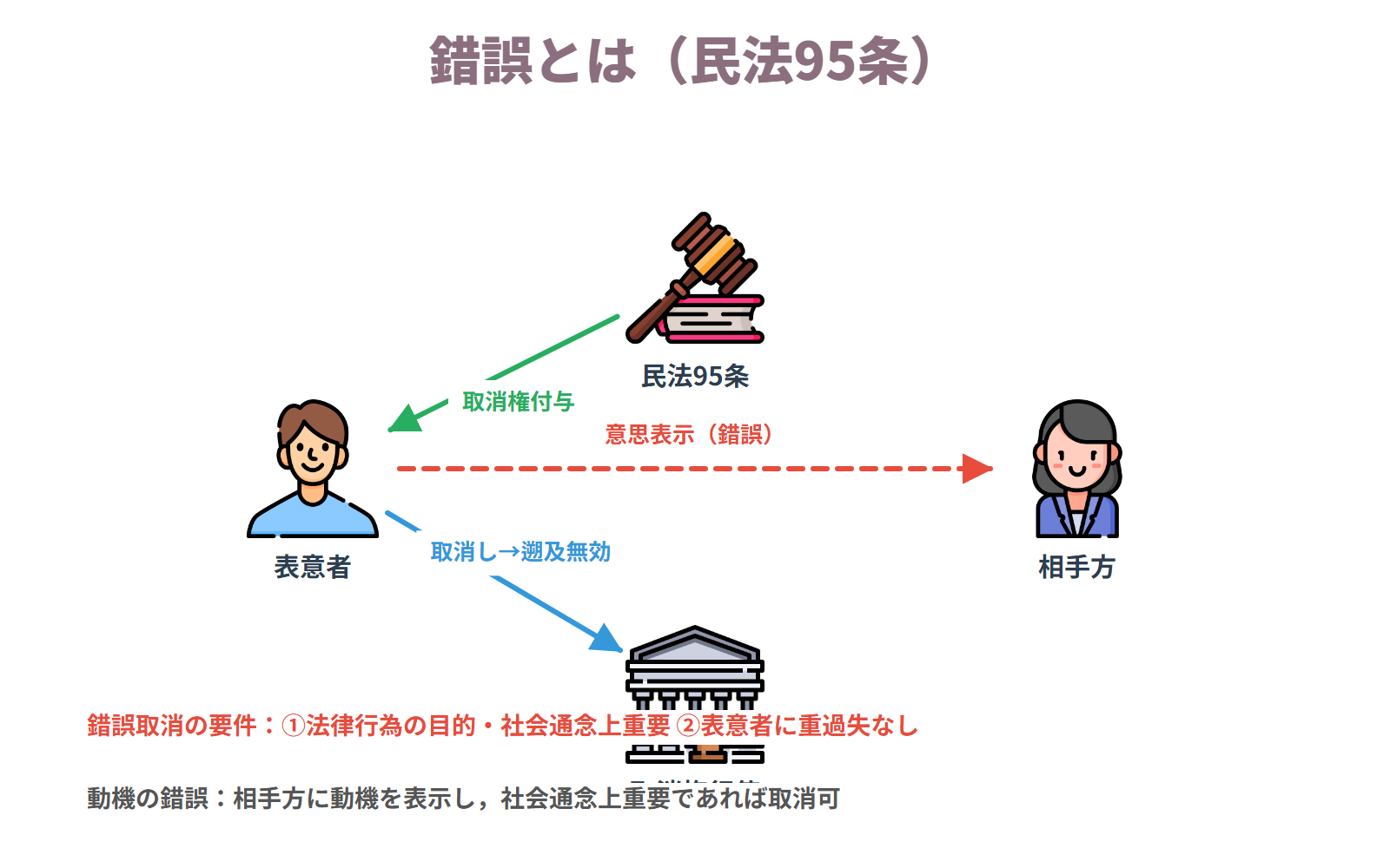 錯誤とは
