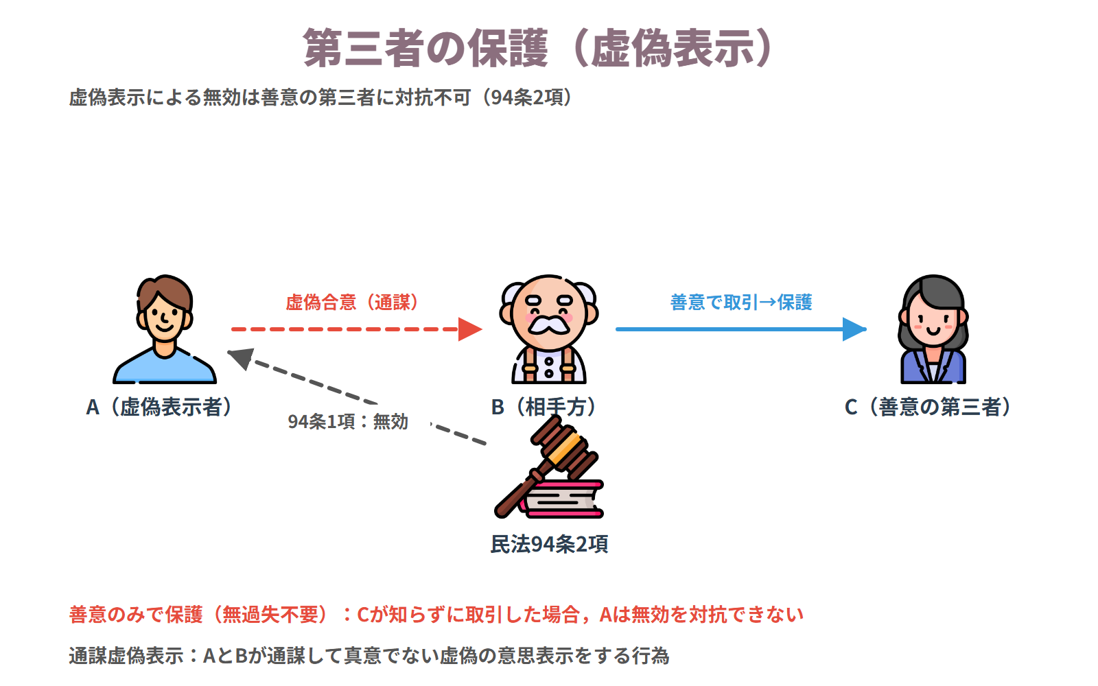 第三者の保護(虚偽表示)