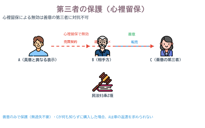 第三者の保護(心裡留保)