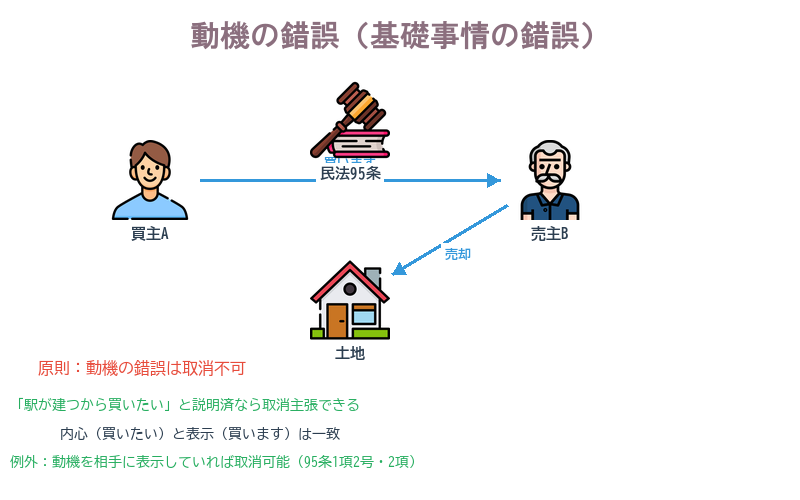 動機の錯誤(基礎事情の錯誤)