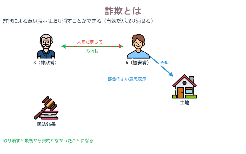 詐欺とは