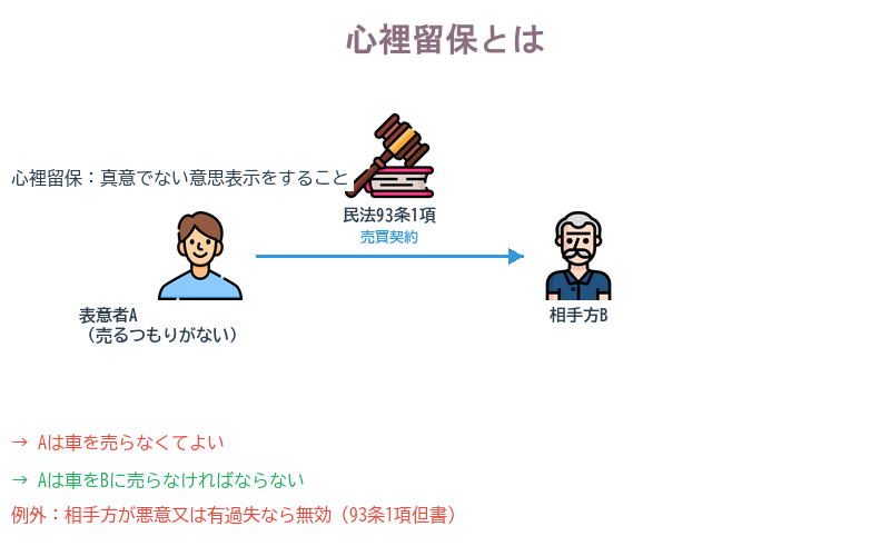 心裡留保とは