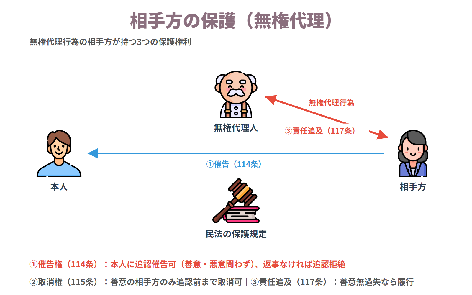 相手方の保護(無権代理)