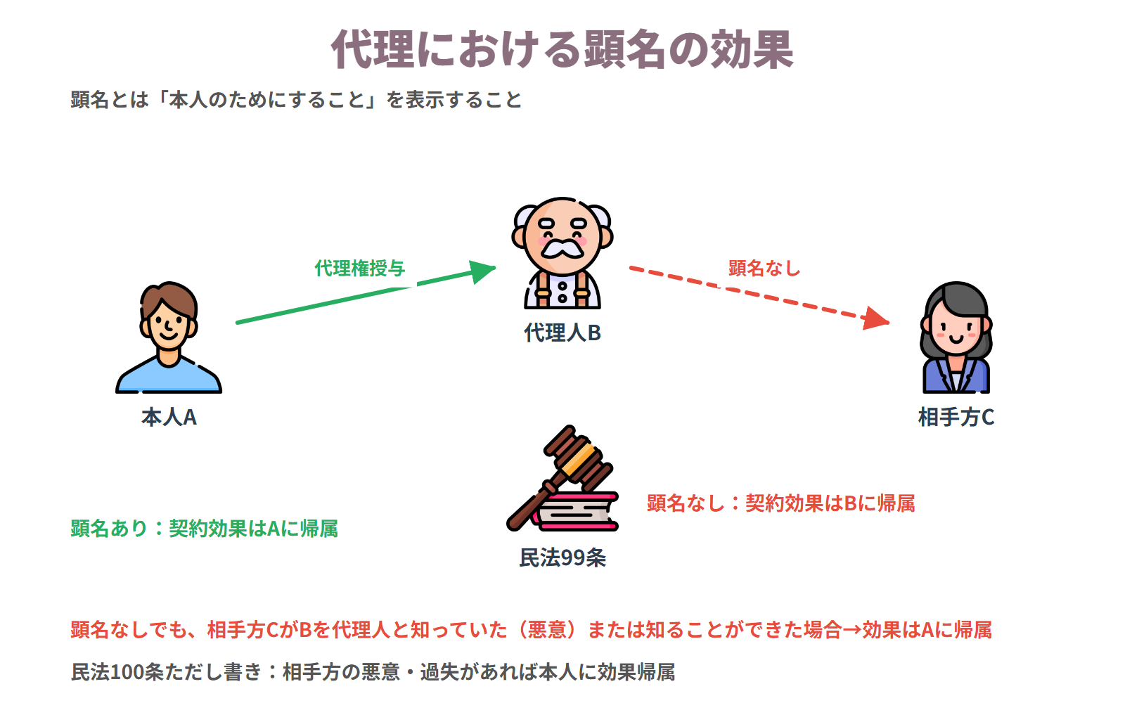 顕名