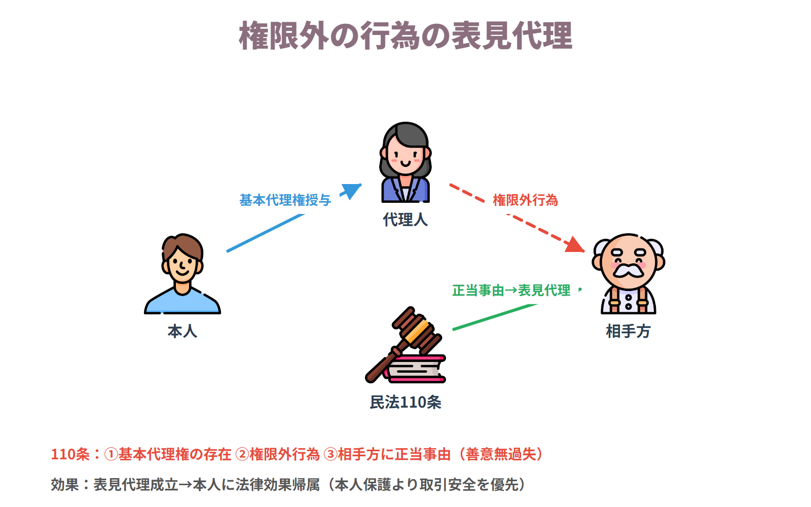 権限外の行為の表見代理(110条)