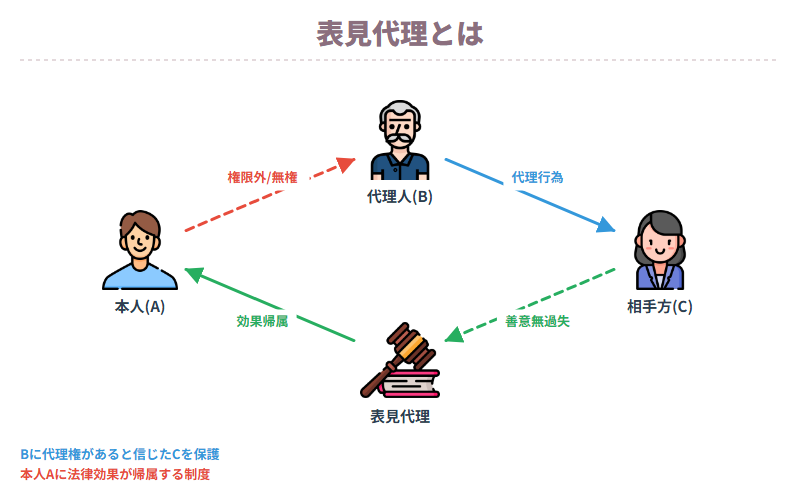 表見代理とは