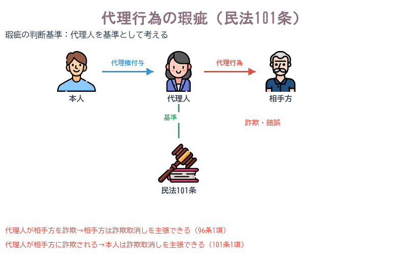 代理行為の瑕疵