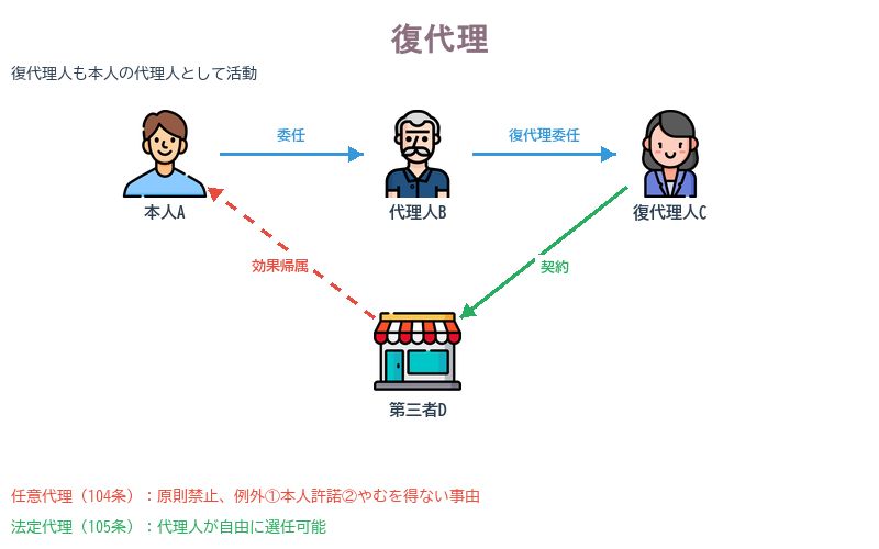 復代理