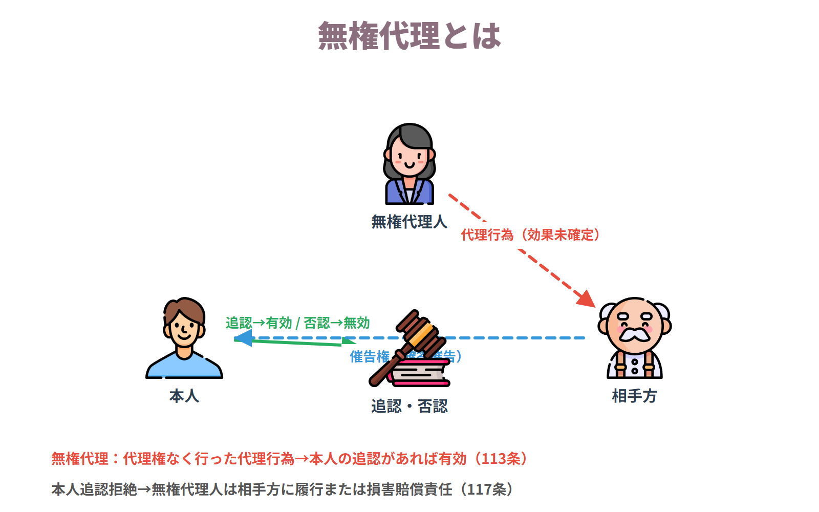 無権代理とは