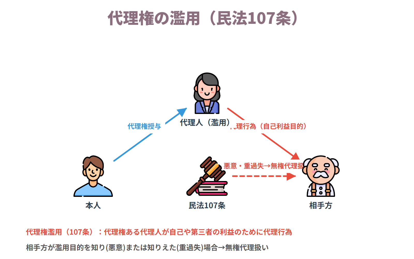 代理権の濫用