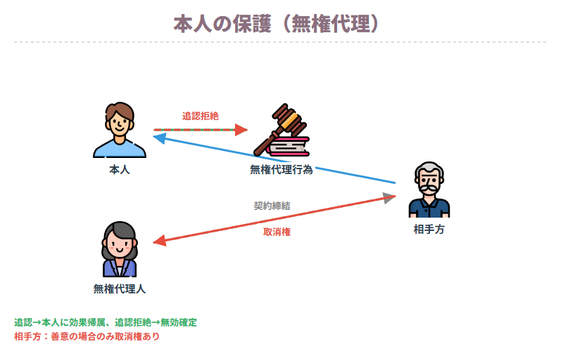 本人の保護(無権代理)