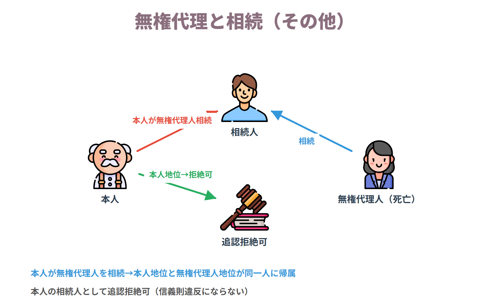 無権代理と相続(その他のパターン)