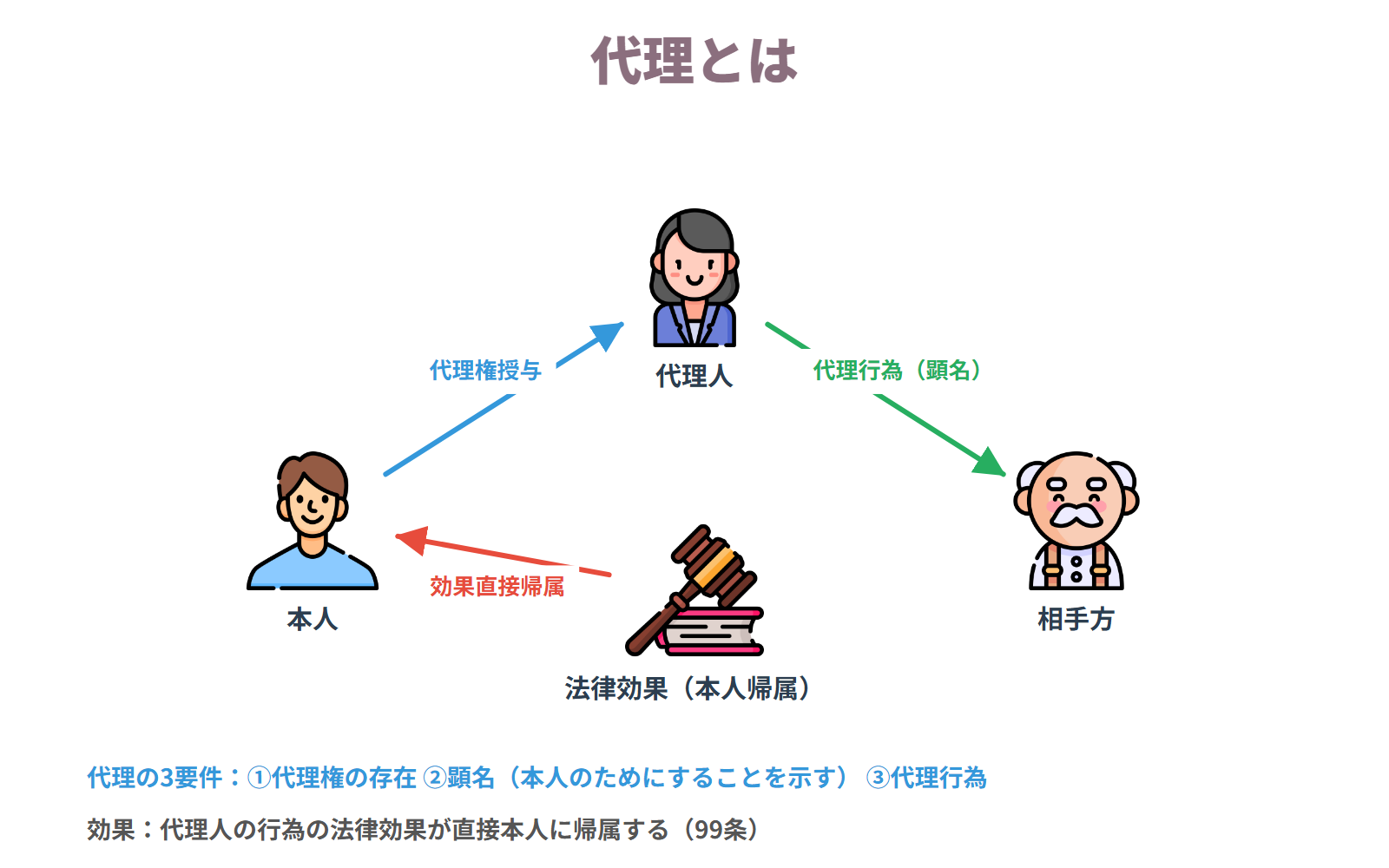 代理とは