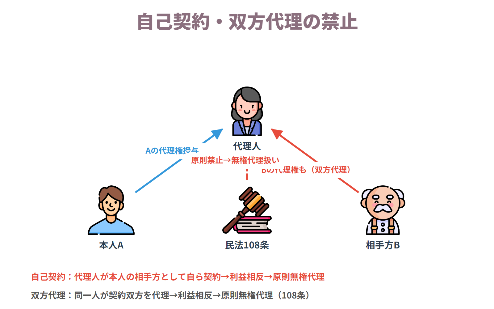 自己契約・双方代理の禁止