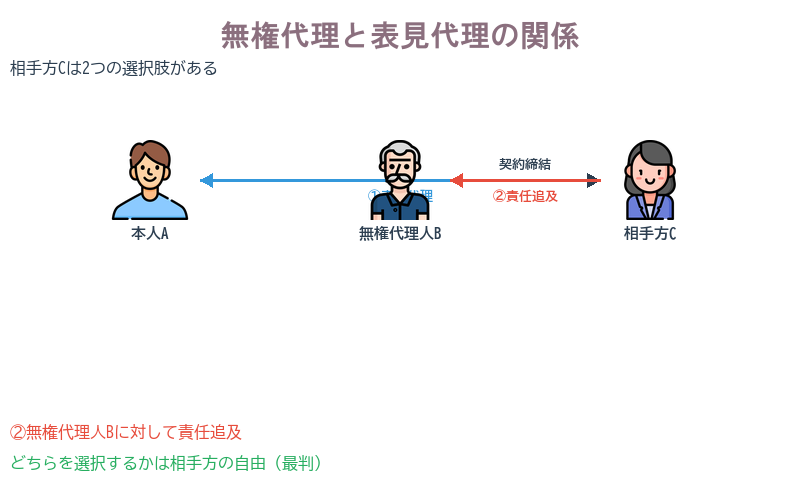 無権代理と表見代理の関係