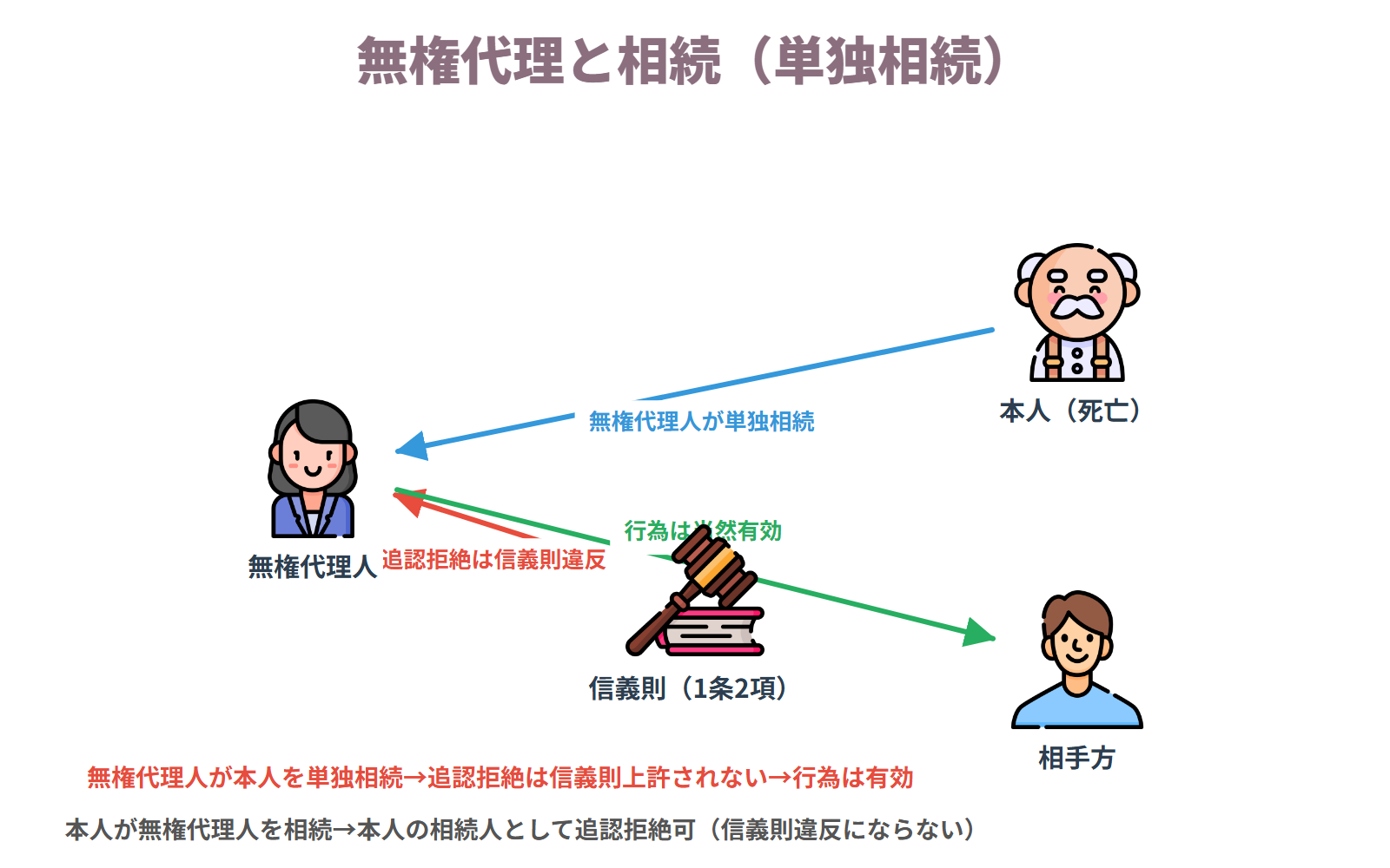 無権代理と相続(無権代理人が本人を単独相続した場合)