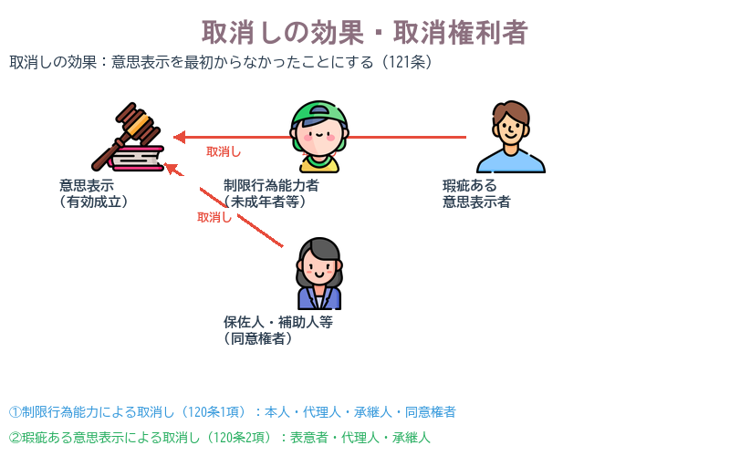 取消しの効果・取消権利者