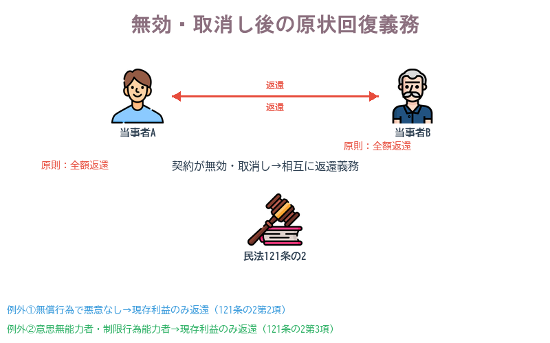 無効・取消し後の原状回復義務