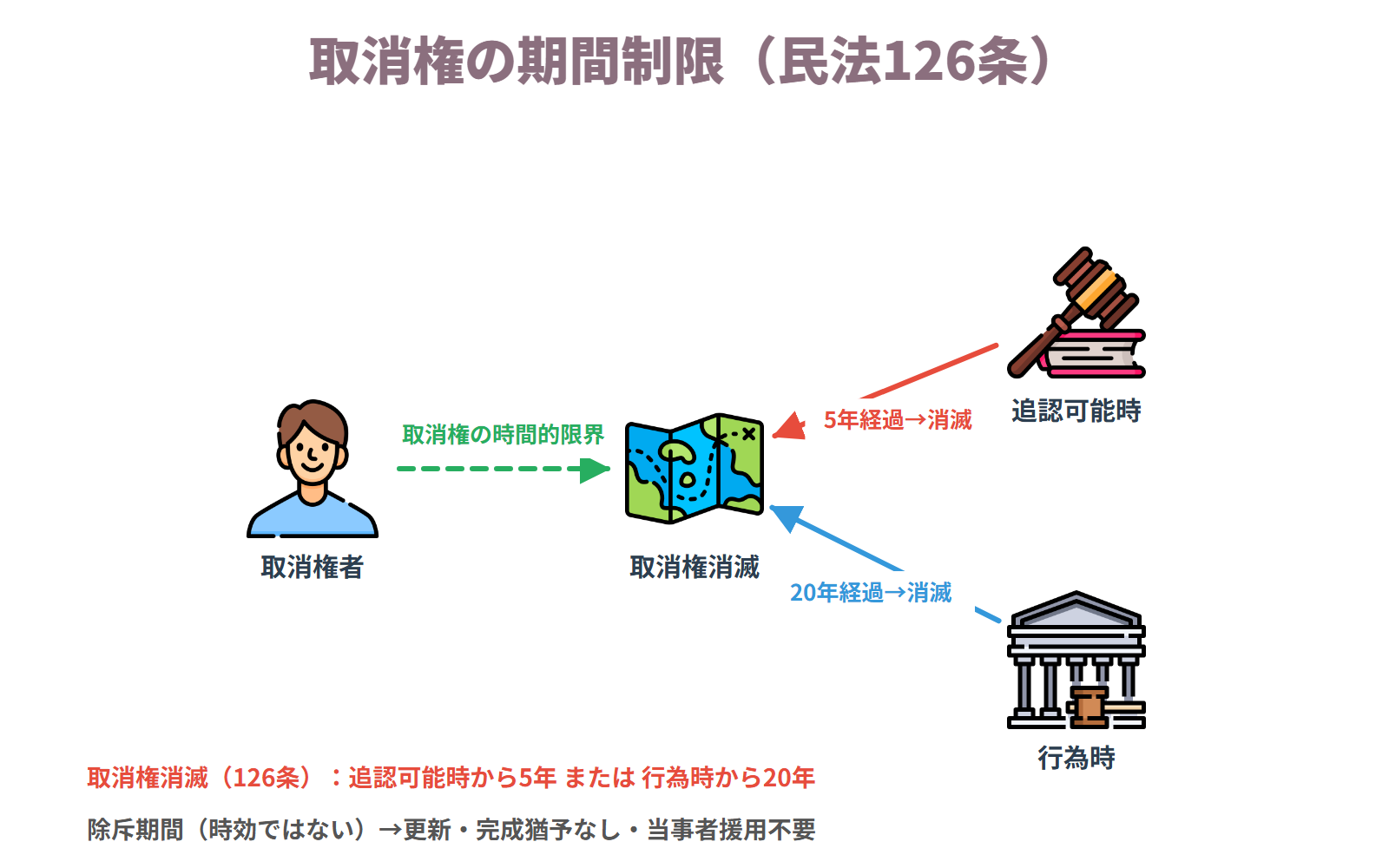 取消権の期間制限