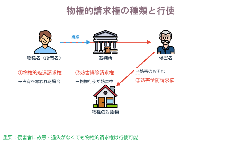 物権的請求権