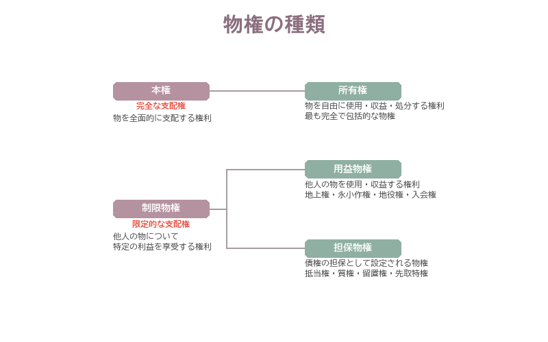 物権の種類
