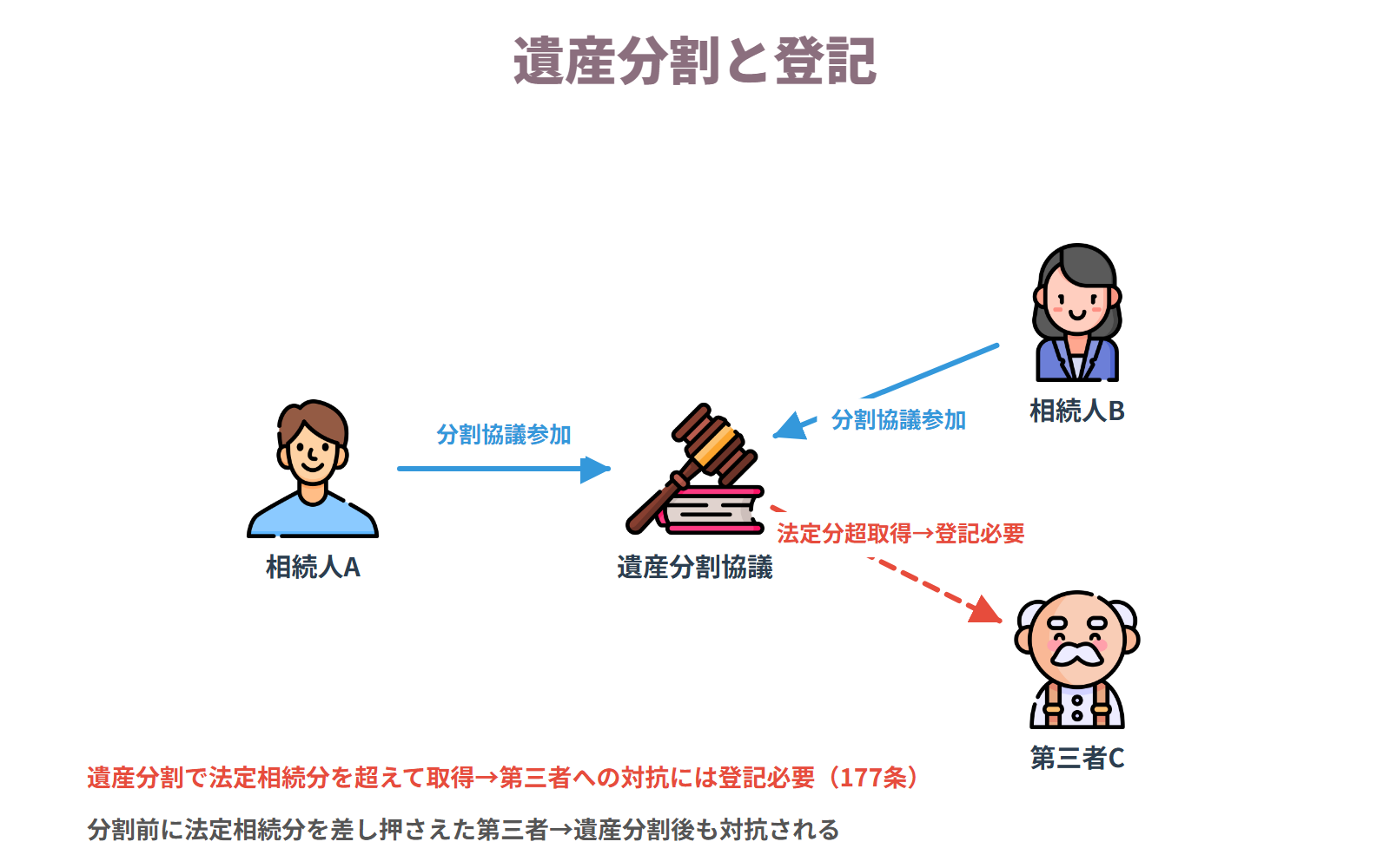 遺産分割と登記