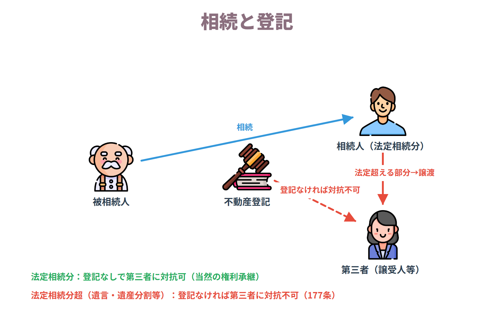 相続と登記