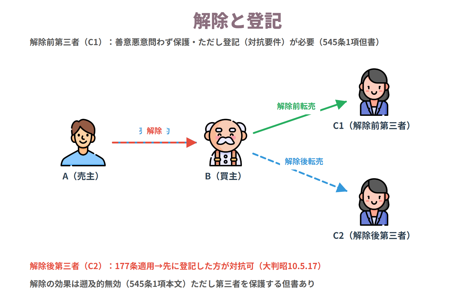 解除と登記