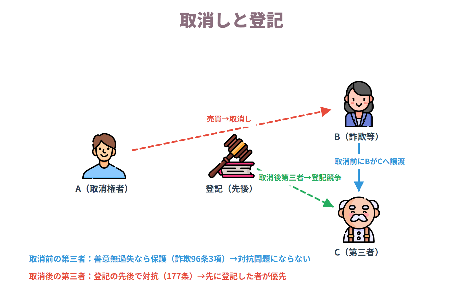 取消しと登記
