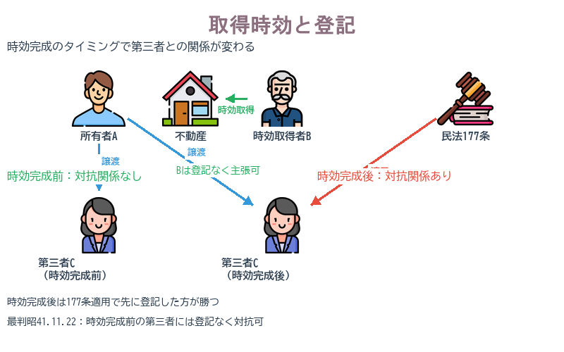 取得時効と登記