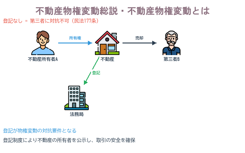 不動産物権変動総説・不動産物権変動とは