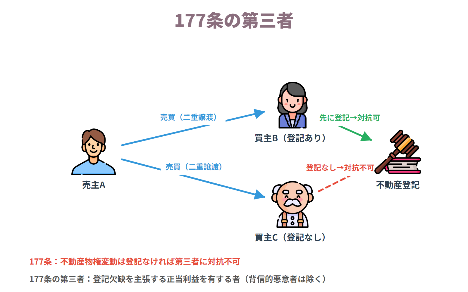 177条の第三者