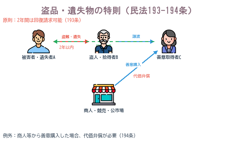 盗品・遺失物の特則
