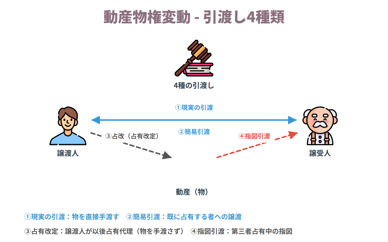 動産物権変動総説