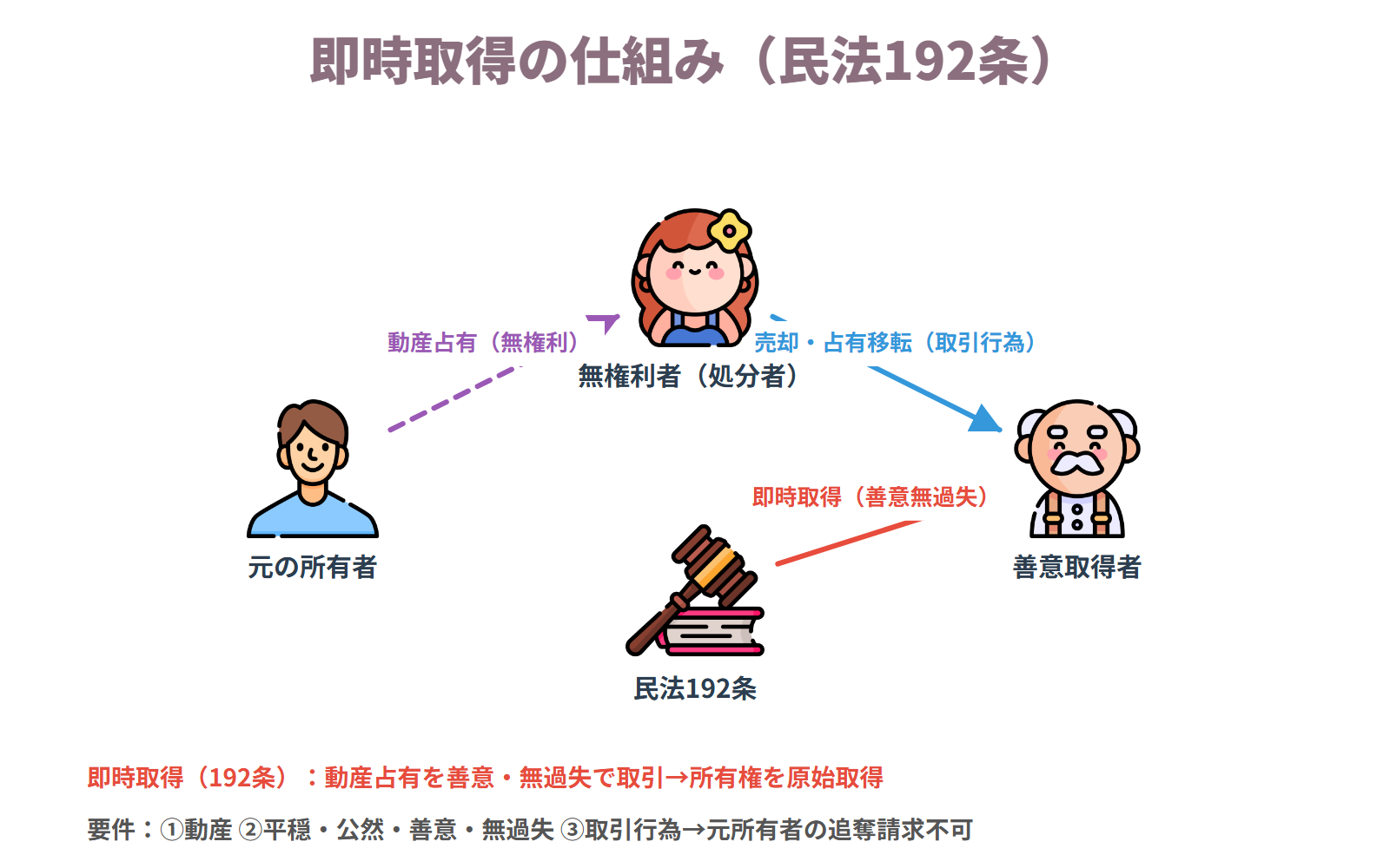 即時取得とは