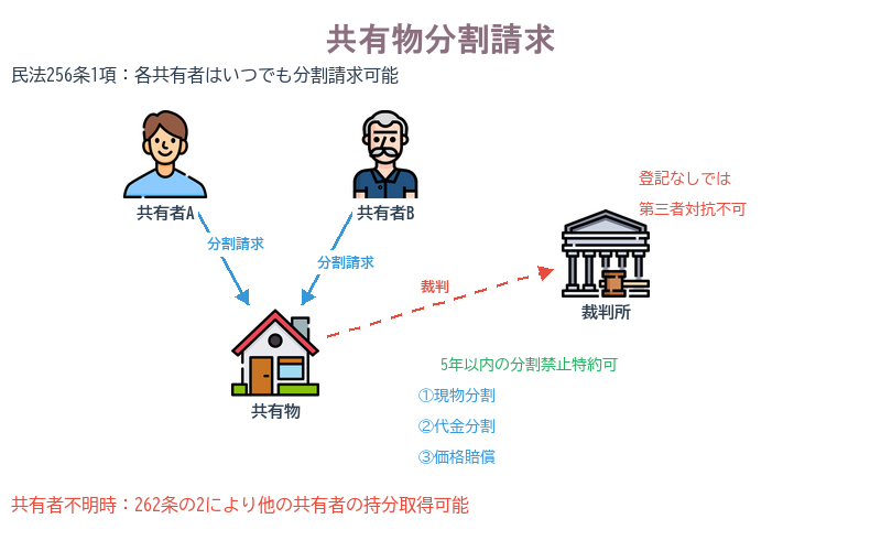 共有物分割請求