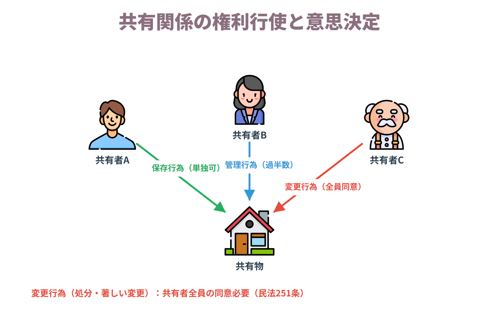 共有関係