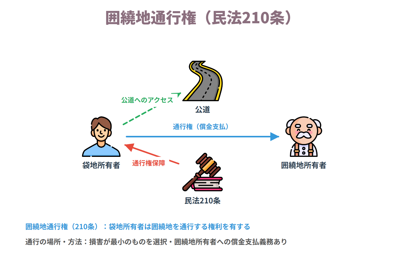 隣地通行権